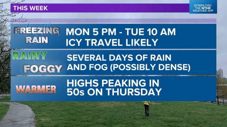 సోమవారం మధ్యాహ్నం నుండి మంగళవారం ఉదయం వరకు గడ్డకట్టే వర్షం మరియు మంచుతో కూడిన ప్రయాణంతో క్రియాశీల వారం ప్రారంభమవుతుంది.ప్రత్యక్ష డాప్లర్ 13 వాతావరణ బ్లాగ్