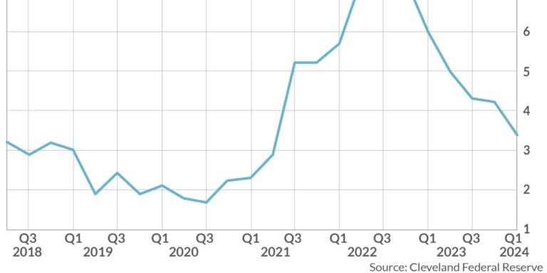 ద్రవ్యోల్బణం నెమ్మదిగా కొనసాగుతుందని వ్యాపార నాయకులు అంచనా వేస్తున్నారు
