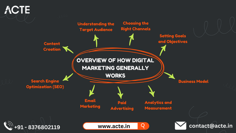 రహస్యాలను వెలికితీయడం: డిజిటల్ మార్కెటింగ్ ఎలా పని చేస్తుంది? | విద్యా లక్ష్మి ద్వారా | ఫిబ్రవరి 2024