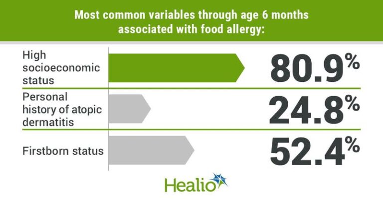 ఆహార అలెర్జీలతో పరస్పర సంబంధం కలిగి ఉన్న గతంలో పరిగణించని వేరియబుల్స్ను అధ్యయనం వెల్లడిస్తుంది