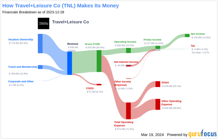 ట్రావెల్+లీజర్ కో యొక్క డివిడెండ్ విశ్లేషణ