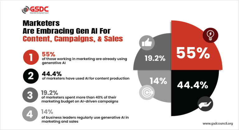 డిజిటల్ మార్కెటింగ్లో జనరేటివ్ AI: ది బ్రష్స్ట్రోక్ ఆఫ్ ది ఫ్యూచర్ | అకిమ్ వ్రాసినది | మార్చి 2024