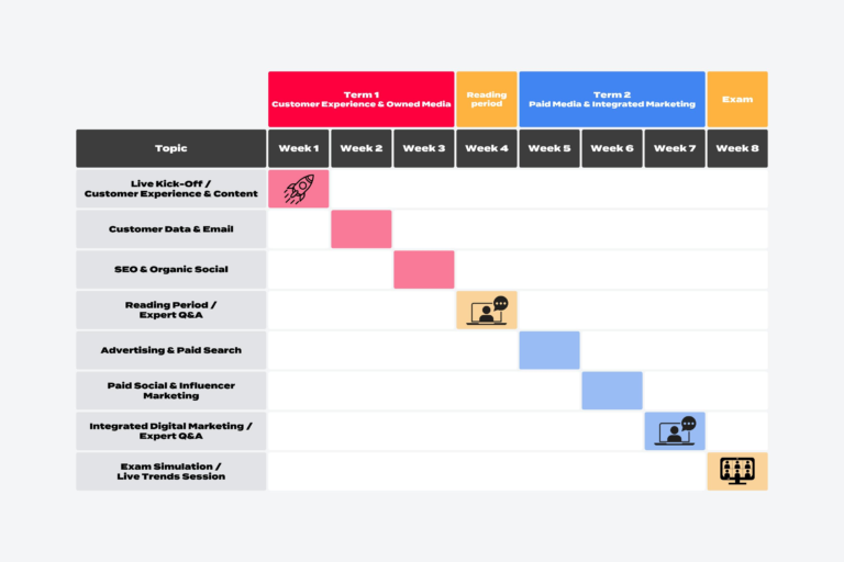 Ecosultancy కొత్త 8-వారాల బ్లెండెడ్ లెర్నింగ్ ప్రోగ్రామ్ని అందరు చందాదారుల కోసం జోడిస్తుంది